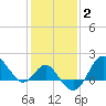 Tide chart for Old Frenchtown Wharf, Elk River, Maryland on 2022/02/2