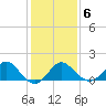 Tide chart for Old Frenchtown Wharf, Elk River, Maryland on 2022/02/6