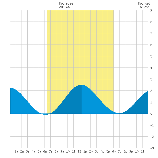 Tide Chart for 2022/03/6