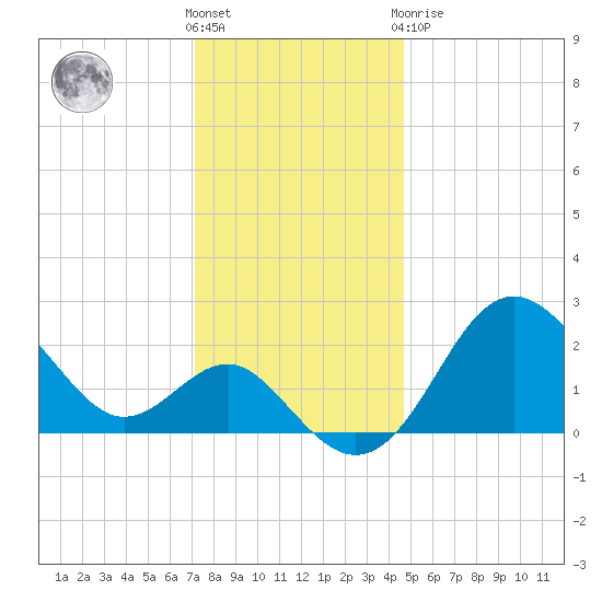 Tide Chart for 2022/12/7