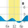 Tide chart for Old Frenchtown Wharf, Elk River, Maryland on 2023/01/8