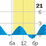 Tide chart for Old Frenchtown Wharf, Elk River, Maryland on 2023/02/21