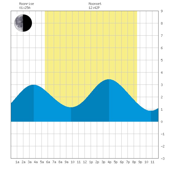 Tide chart for Old Frenchtown Wharf on 2023/06/10