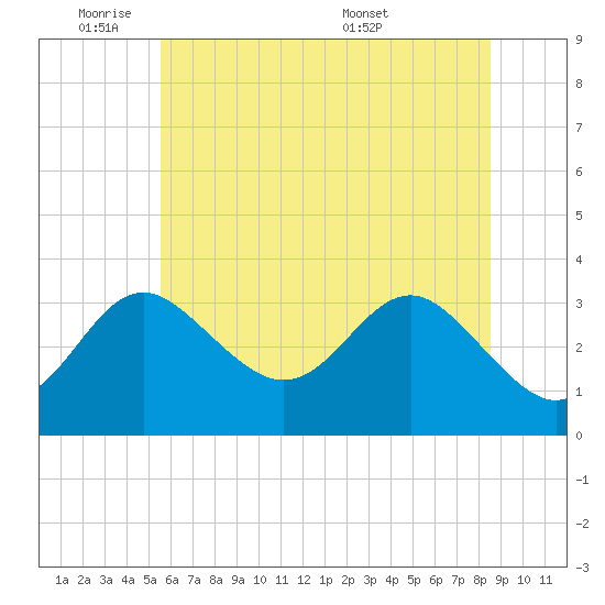 Tide chart for Old Frenchtown Wharf on 2023/06/11