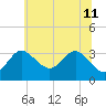 Tide chart for Old Frenchtown Wharf, Maryland on 2023/06/11