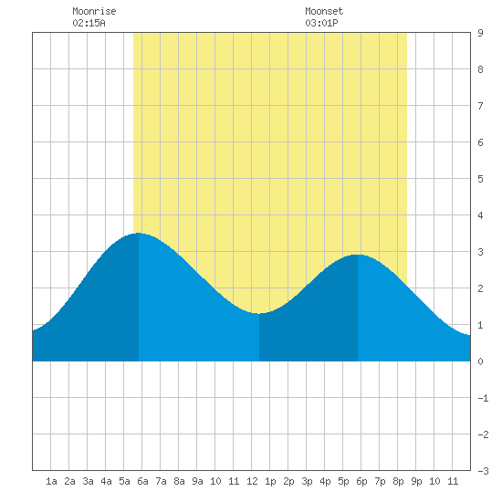 Tide chart for Old Frenchtown Wharf on 2023/06/12