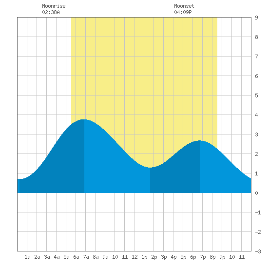 Tide chart for Old Frenchtown Wharf on 2023/06/13