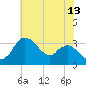 Tide chart for Old Frenchtown Wharf, Maryland on 2023/06/13