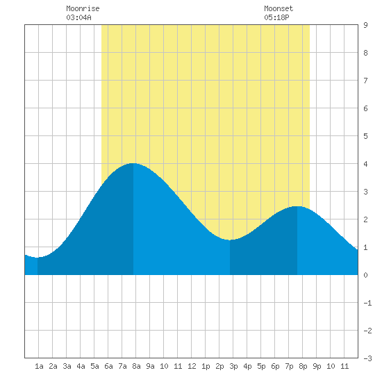 Tide chart for Old Frenchtown Wharf on 2023/06/14