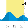 Tide chart for Old Frenchtown Wharf, Maryland on 2023/06/14