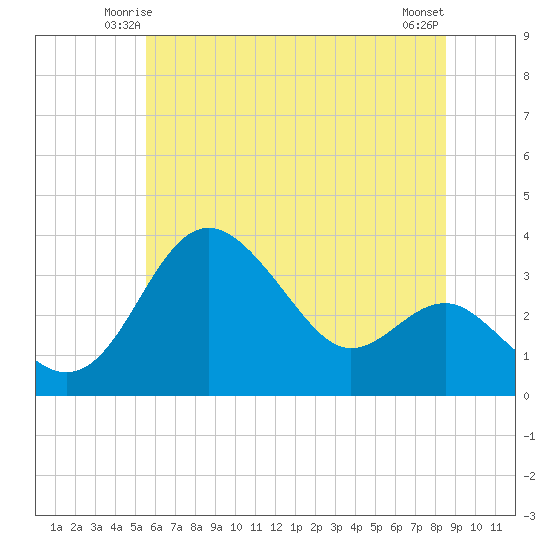 Tide chart for Old Frenchtown Wharf on 2023/06/15