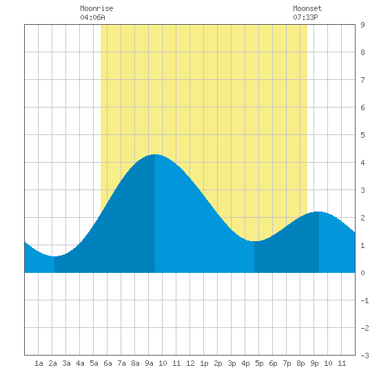 Tide chart for Old Frenchtown Wharf on 2023/06/16