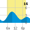 Tide chart for Old Frenchtown Wharf, Maryland on 2023/06/16