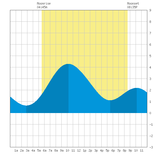 Tide chart for Old Frenchtown Wharf on 2023/06/17