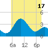 Tide chart for Old Frenchtown Wharf, Maryland on 2023/06/17