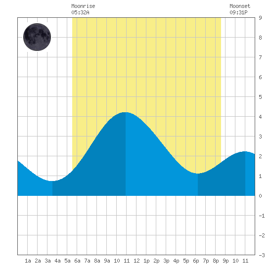 Tide chart for Old Frenchtown Wharf on 2023/06/18