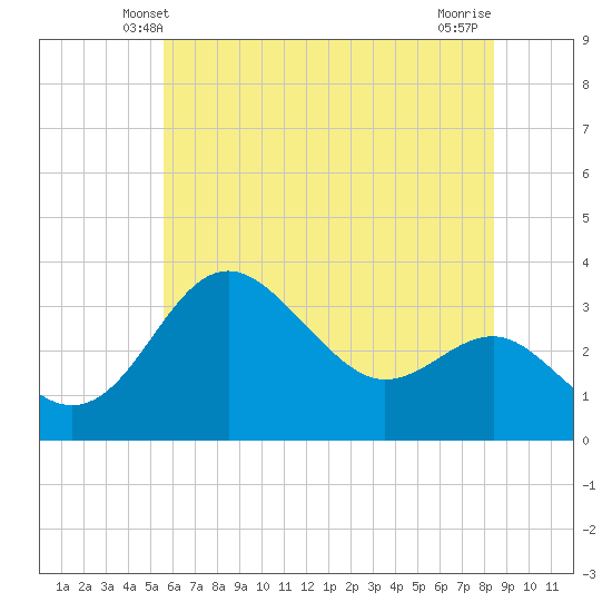 Tide chart for Old Frenchtown Wharf on 2023/06/01