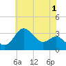 Tide chart for Old Frenchtown Wharf, Maryland on 2023/06/1