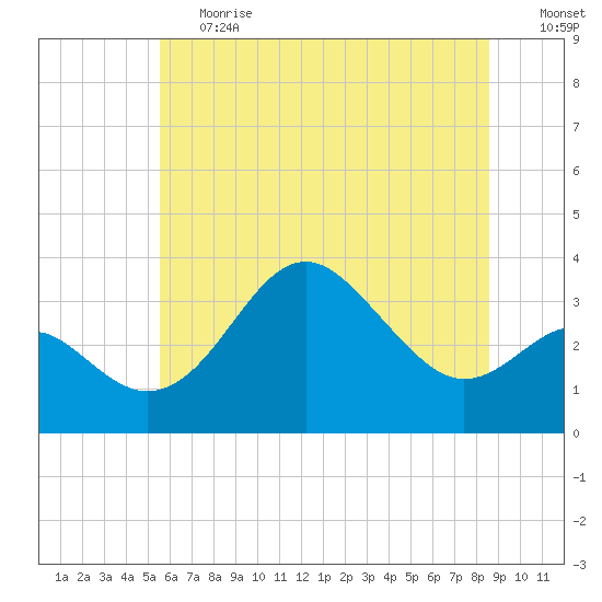 Tide chart for Old Frenchtown Wharf on 2023/06/20