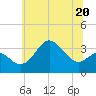 Tide chart for Old Frenchtown Wharf, Maryland on 2023/06/20