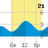 Tide chart for Old Frenchtown Wharf, Maryland on 2023/06/21