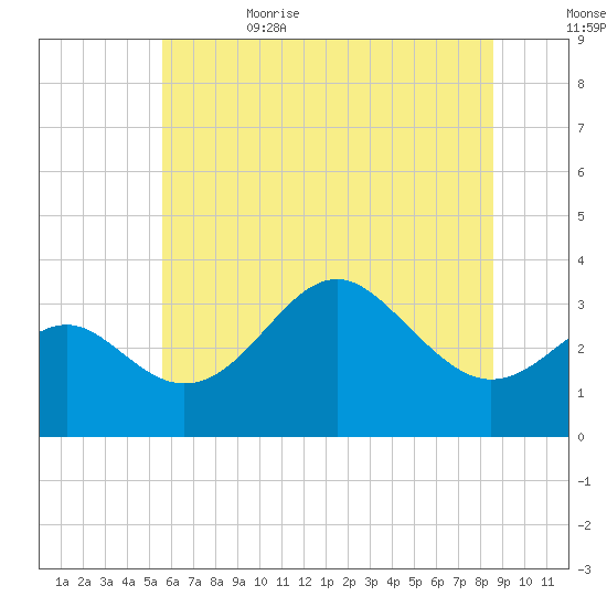 Tide chart for Old Frenchtown Wharf on 2023/06/22