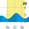 Tide chart for Old Frenchtown Wharf, Maryland on 2023/06/22