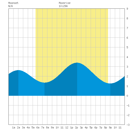 Tide chart for Old Frenchtown Wharf on 2023/06/23