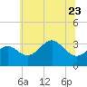Tide chart for Old Frenchtown Wharf, Maryland on 2023/06/23