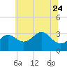 Tide chart for Old Frenchtown Wharf, Maryland on 2023/06/24