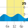 Tide chart for Old Frenchtown Wharf, Maryland on 2023/06/25