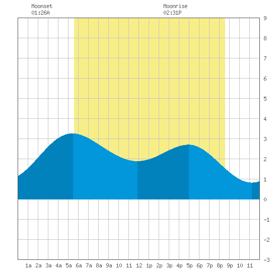 Tide chart for Old Frenchtown Wharf on 2023/06/27