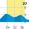 Tide chart for Old Frenchtown Wharf, Maryland on 2023/06/27
