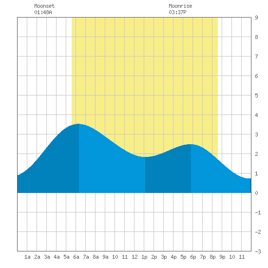 Tide chart for Old Frenchtown Wharf on 2023/06/28