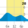 Tide chart for Old Frenchtown Wharf, Maryland on 2023/06/28