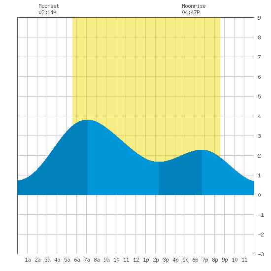 Tide chart for Old Frenchtown Wharf on 2023/06/29