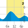 Tide chart for Old Frenchtown Wharf, Maryland on 2023/06/2