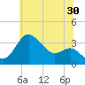 Tide chart for Old Frenchtown Wharf, Maryland on 2023/06/30