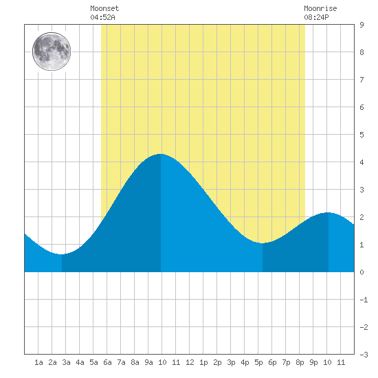 Tide chart for Old Frenchtown Wharf on 2023/06/03