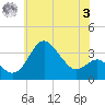 Tide chart for Old Frenchtown Wharf, Maryland on 2023/06/3