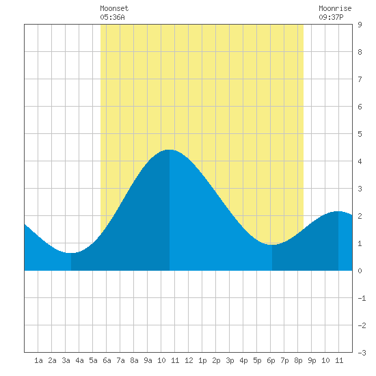 Tide chart for Old Frenchtown Wharf on 2023/06/04