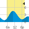 Tide chart for Old Frenchtown Wharf, Maryland on 2023/06/4