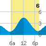 Tide chart for Old Frenchtown Wharf, Maryland on 2023/06/6