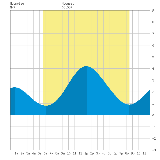 Tide chart for Old Frenchtown Wharf on 2023/06/07