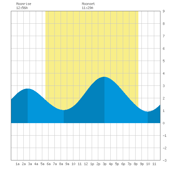 Tide chart for Old Frenchtown Wharf on 2023/06/09