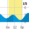 Tide chart for Old Frenchtown Wharf, Elk River, Maryland on 2023/10/15