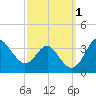 Tide chart for Old Frenchtown Wharf, Elk River, Maryland on 2023/10/1