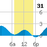 Tide chart for Old Frenchtown Wharf, Elk River, Maryland on 2023/12/31