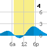 Tide chart for Old Frenchtown Wharf, Elk River, Maryland on 2024/02/4