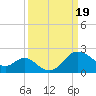 Tide chart for Old Frenchtown Wharf, Elk River, Maryland on 2024/03/19